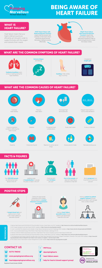 Heart Failure Infographic