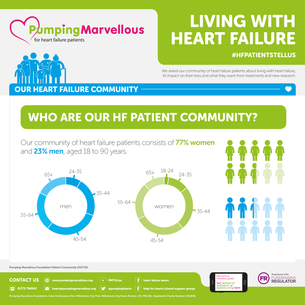 Living with Heart Failure Infographic - Slide 1