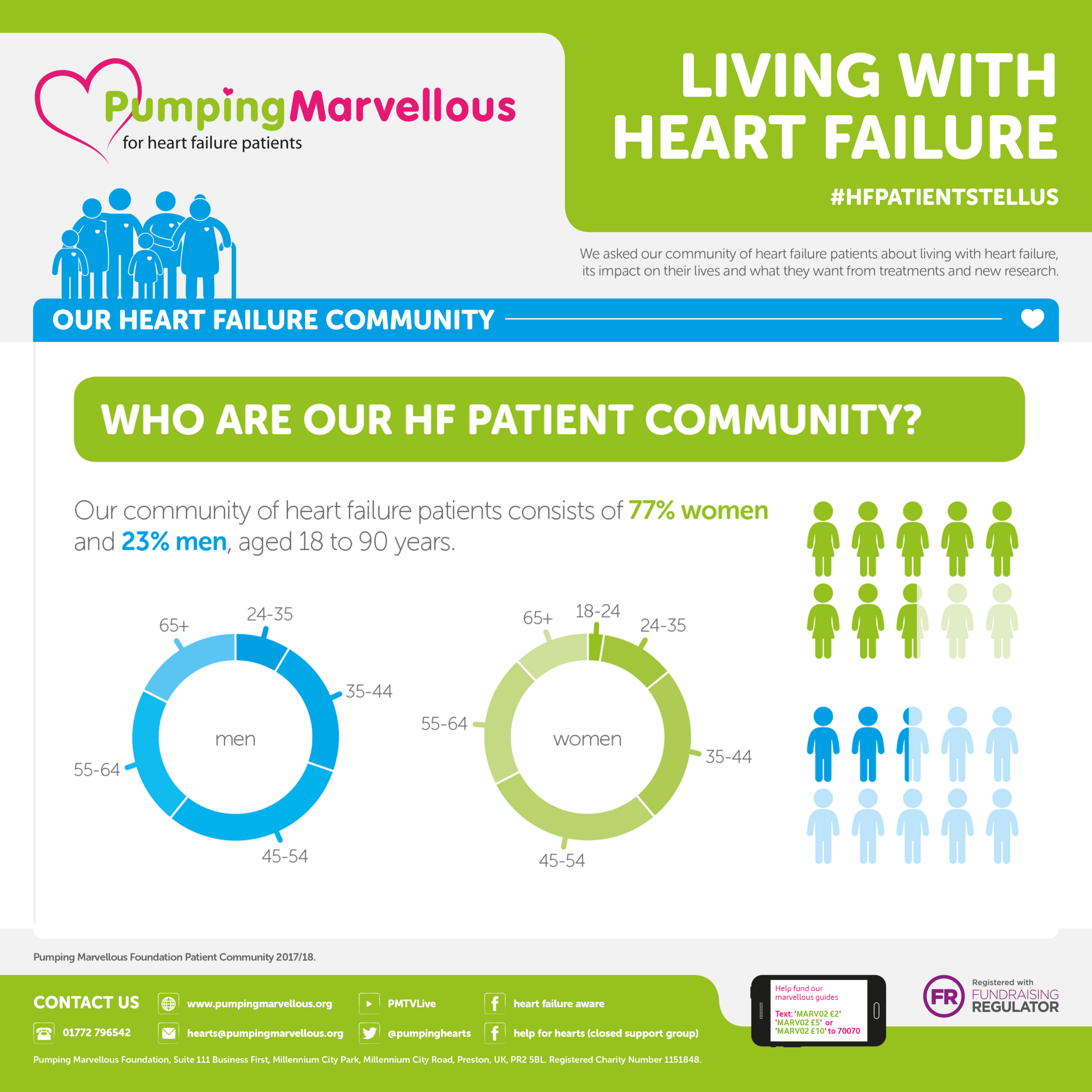 Living With Heart Failure Infographic #HFpatientsTellUs