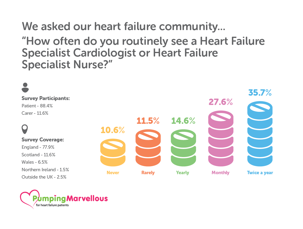 Heart Failure Nurse Survey