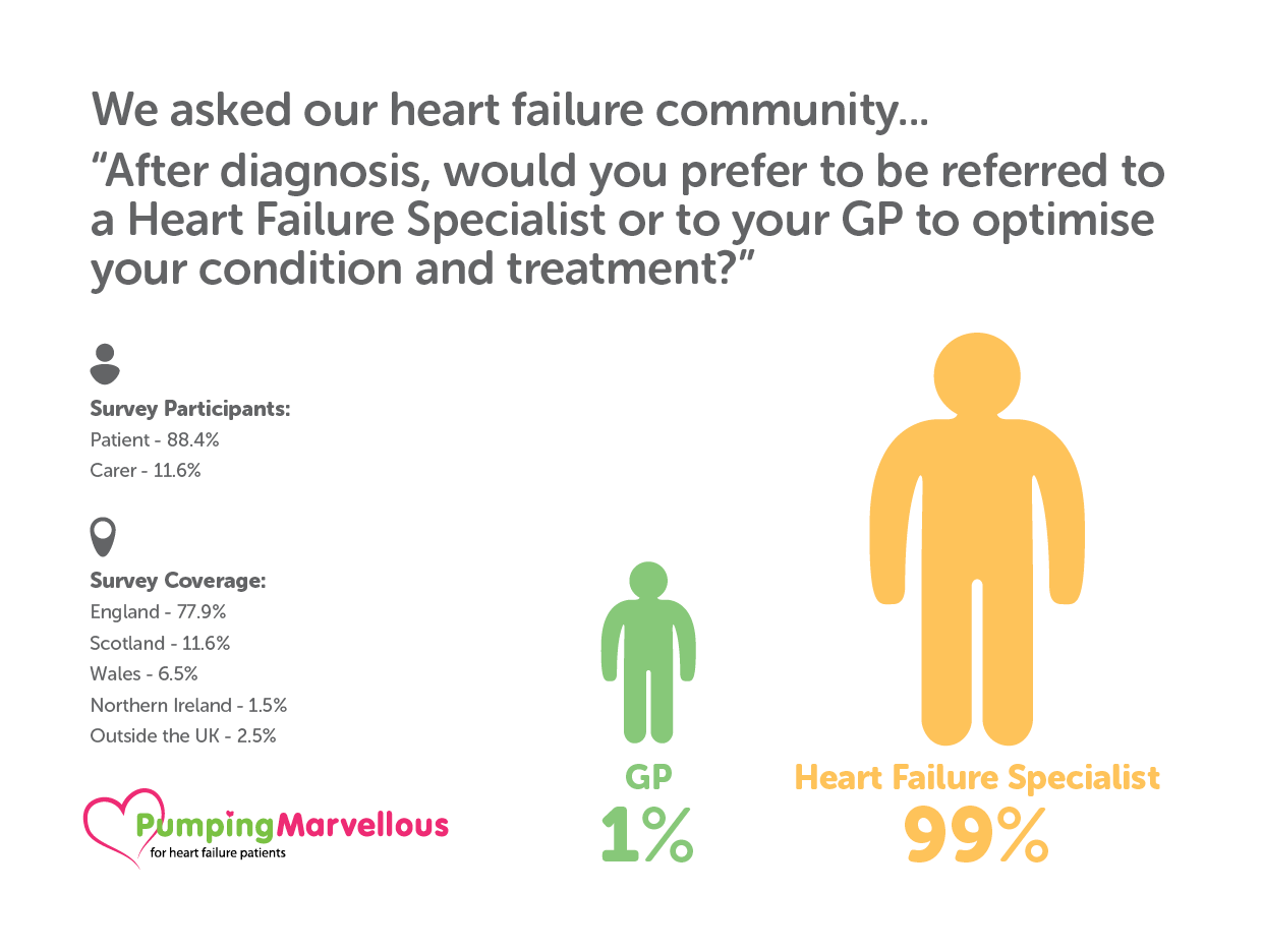 Heart Failure Specialist
