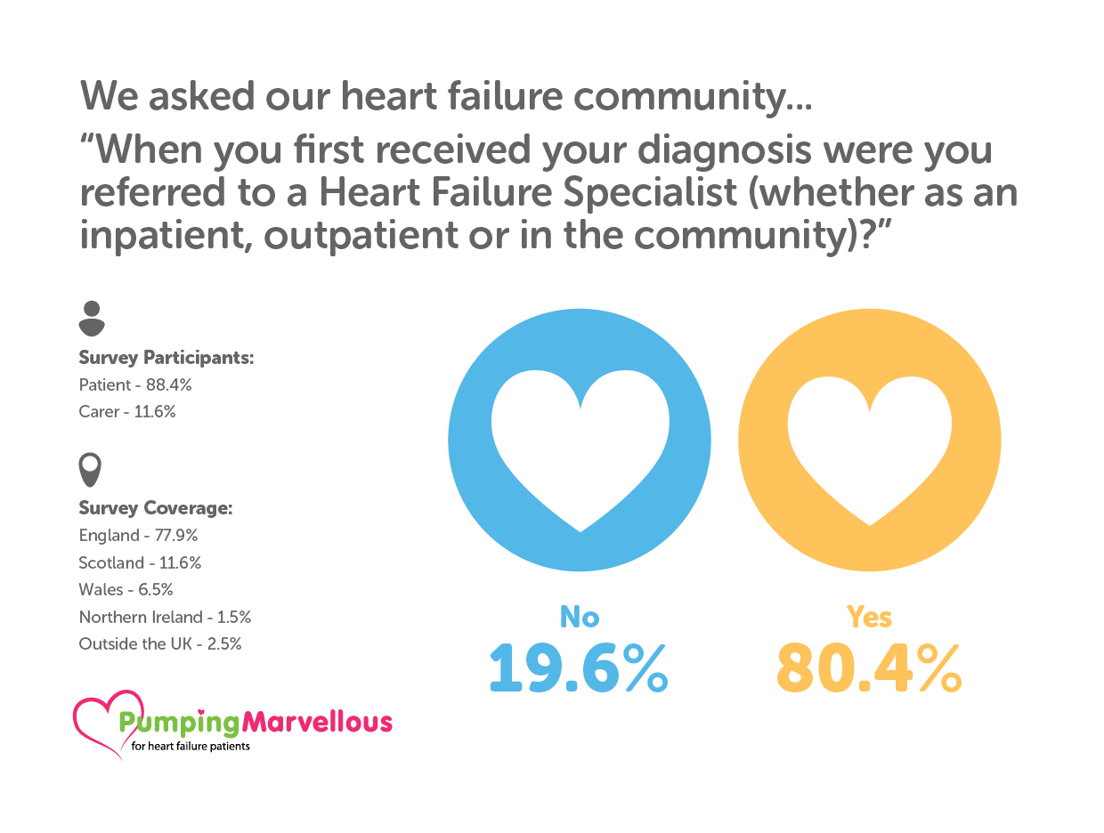 Heart Failure Diagnosis
