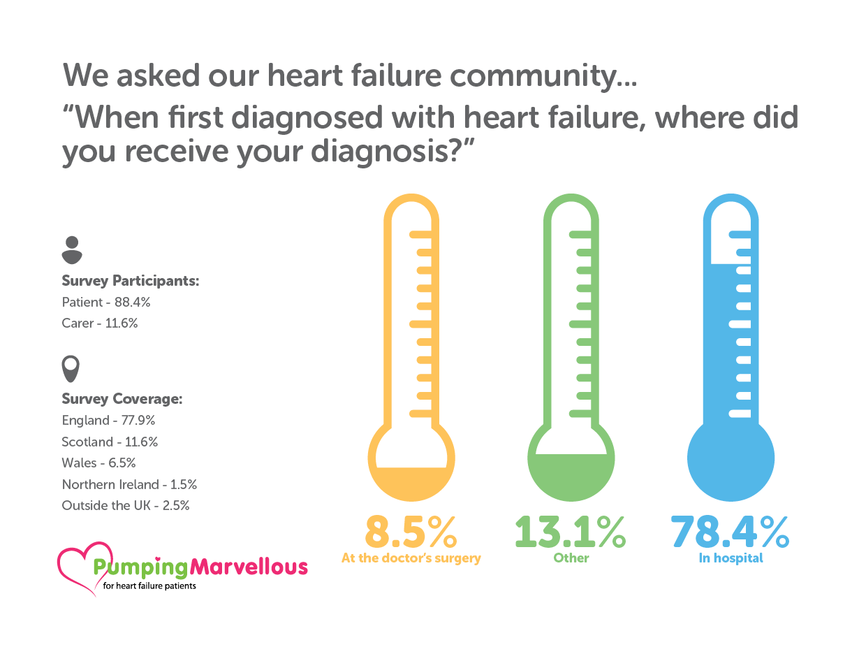 First Diagnosis