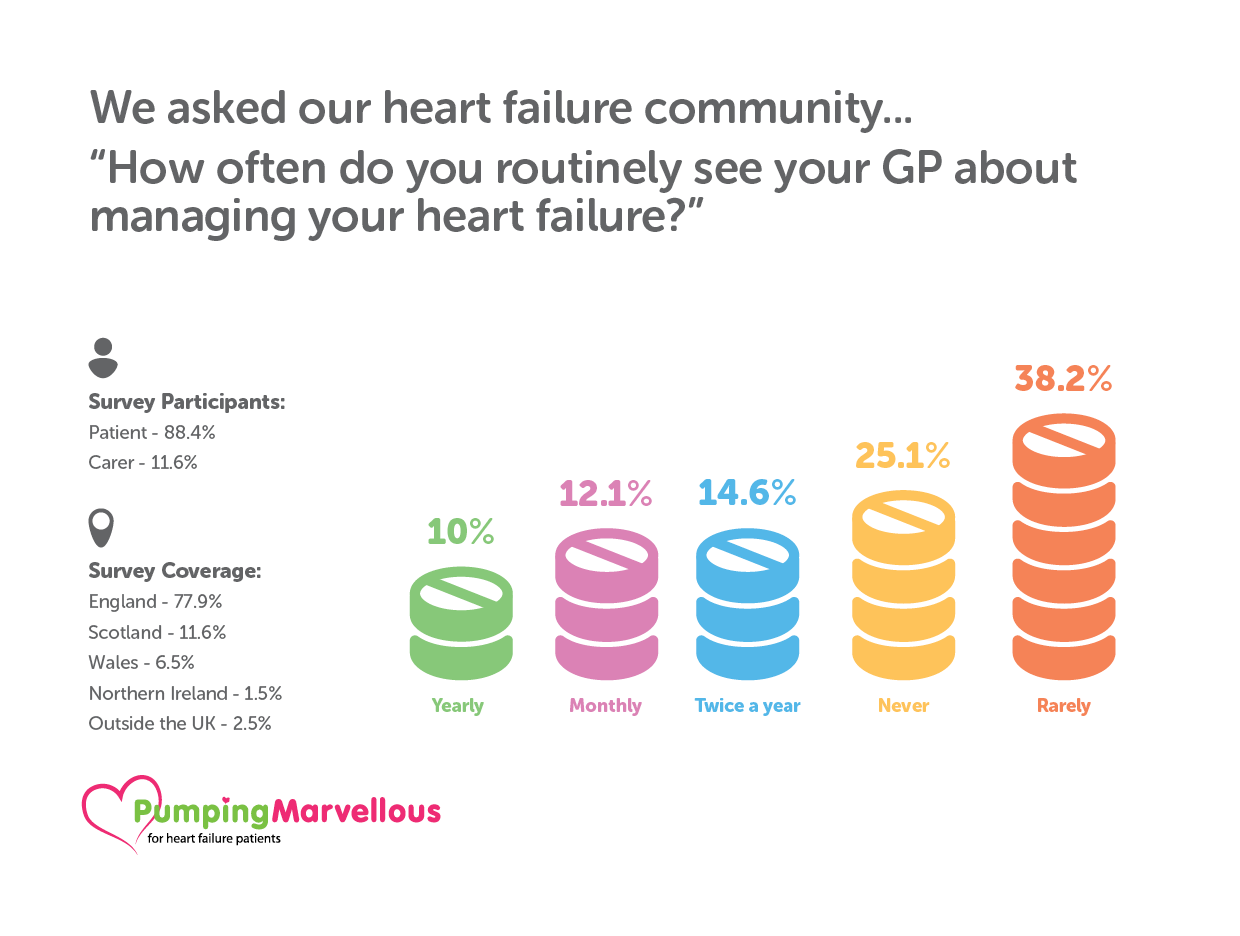 GP Heart Failure Survey